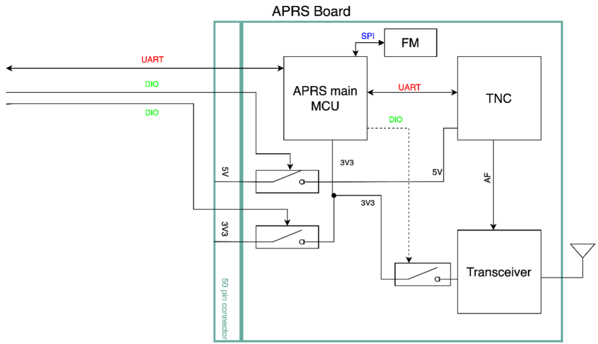 APRS Boards Example